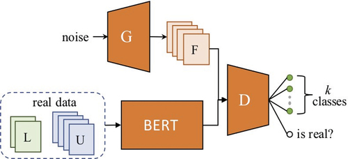 Figure 2. GAN-BERT Architecture (Croce, Castellucci, and Basili Citation2020). U, L, F, G, D denote unlabeled data, labeled data, fake labels, generator, and discriminator respectively.