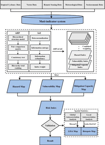 Figure 2. Flowchart of the overall geospatial risk model of TCs in the Guangdong Province.