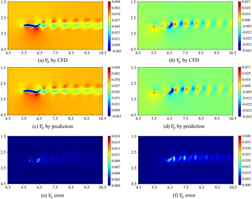 Figure 15. Comparisons of instantaneous flow fields after 60 time-steps between the model predictions and CFD results for Case 3–8 (f = 0.65 Hz): CFD results for (a) Vx and (b) Vy; network predictions for (c) Vx and (d) Vy; and absolute prediction error for (e) Vx and (f) Vy.