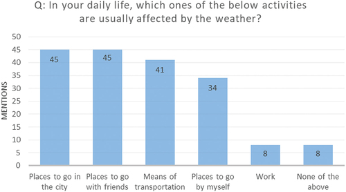 Figure 12. Routine changes due to weather (Note: in this question respondents could choose all responses that applied to their circumstances. The result shown on the graph is the numerical sum of all responses for each response option, hence the total numbers are higher than the total of 72 respondents).