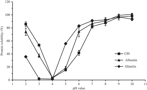Figure 4. Protein solubility curves of CPI, albumin, and glutelin at different pH values.