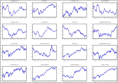 Figure 1. Stock indices during the year 2009 and 2015.Source: DataStream.