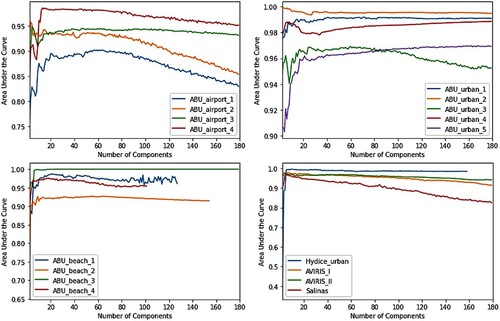 Figure 20. AUC evaluation of RX detectors using factor analysis.