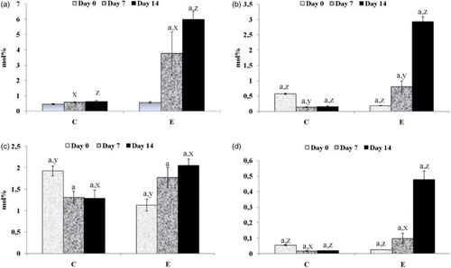 Figure 1. The effect of probiotics and flax seed on the level of ALA (a), EPA (b), DHA (c), and the ratio of EPA/AA (d) in the blood serum of piglets. Days 0, 7, and 14, study days of the experiment; ALA, alpha-linolenic acid; EPA, eicosapentaenoic acid; DHA, docosahexaenoic acid; AA, arachidonic acid; C, control group (n = 18); E, experimental group (n = 18); Data are means (mol%) ± SEM; a,x,y,z Mean values within columns with the same superscript letters differ significantly (a,x=p < .05;y=p < .01; z=p < .001). Superscript letters a show differences on Days 7 and 14 compared to Day 0 and x,y,z show differences between the groups.