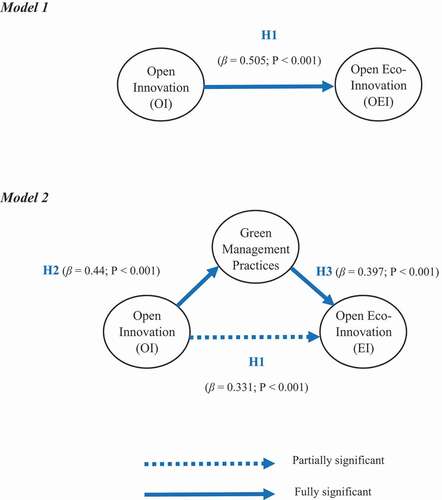 Figure 2. Structural model