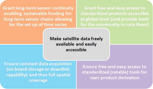 Figure 12. Appeal to governments, space agencies, and data providers.