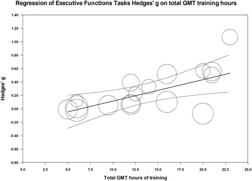 Figure 10. Relationship between GMT treatment hours and effect size in Executive Function Tasks.GMT = Goal Management Training; Ctrl = Control, f/u = follow up; subj.= subjective, ICU = Intensive Care Unit; TBI = Traumatic Brain injury; ABI = Acquired Brain injury; ADHD, Attention Deficit Hyperactivity Disorder, MS = Multiple Sclerosis, SUD = Substance Use Disorder; CVD = Cerebrovascular Disease.
