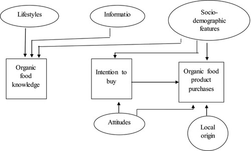 Figure 2. Factors influencing consumer willingness to consume organic food.