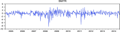 Figure 12. Sentiment index for Pakistani market for the period 2005 to 2014.