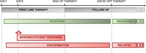 Figure 1 Timeline of acute TTP management with favorable (green) and unfavorable (red) outcomes. Non/insufficient response is defined as failure to reach platelet rate >150G/L and/or LDH rate <1.5N and/or occurrence of new/progressive signs of ischemic organ involvement after 5 TPE sessions; Exacerbation is defined as recurrence of any sign of TTP after a phase of clinical response, up to 30 days after the end of therapy; Remission is defined as clinical response maintained over 30 days after cessation of therapy; Relapse is defined as the recurrence of any sign of TTP after remission (ADAMTS13 activity decrease or clinical/biological signs of thrombotic microangiopathy).