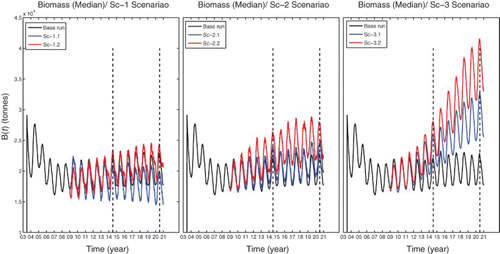 Figure 6. Plots of median biomass for the base run (black line) and examined scenarios. Black vertical dot lines represent the reference dates (June 2014 and June 2020) to provide risk analysis.