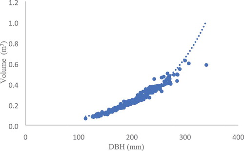 Figure 1. Volume (m3) as a function of DBH (mm).