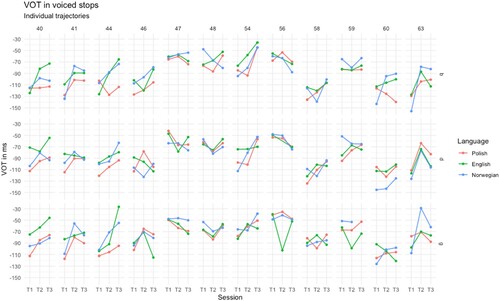 Figure 6. Individual trajectories of VOT development of voiced stops across three testing times in the three languages.