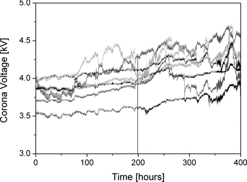 FIG. 9 Corona voltage increase during 400 h of operation for 7 miniature DiSCs.