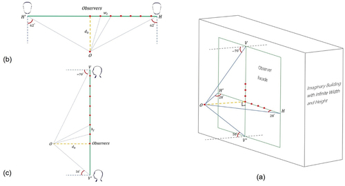 Figure 17. Greatest risks of visual privacy for a resident from the perspective of 423 (a) three-dimension, (b) horizontal and (c) vertical dimensions
