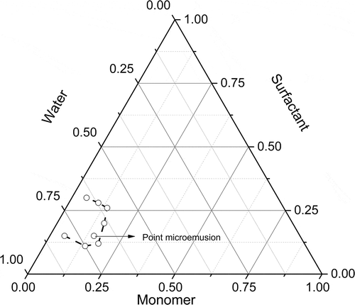 Figure 1. Phase diagram of system. Borders of the microemulsion region are given with bold lines and points