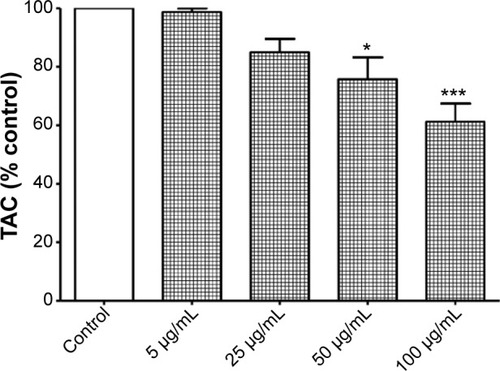 Figure 8 Reduction of total antioxidant capacity (TAC) by titanium oxide nanoparticles (TiO2NPs) in hFOB 1.19 cells.Notes: Data shown are means ± standard deviations of triplicate determinations from three independent experiments. *P<0.05; ***P<0.01; compared with control.