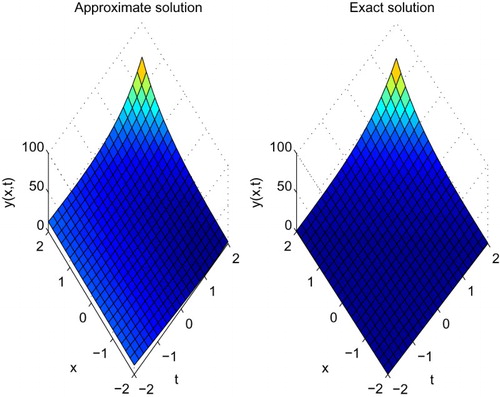 Figure 5. Approximate solution of Example 2.