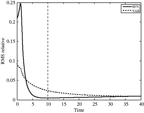 Figure 5. Forecast error (difference between the reference trajectory and the solutions of the direct model initialized with the identified solutions) for BFN2 (full line) and VAR (dashed line) algorithms, with sparse (nx = 4 = nt) and noisy observations (15% noise).