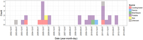 Fig. 4 Source and size of outbreaks in New York 2000-2012. coloured bars indicate the number of outbreaks in New York state over time.Bars are coloured according to water source: Cooling tower (red), device (blue), mist/steam (green), potable water (purple), spa (yellow) and unknown (grey). Plot was created using R (version 3.1.3)