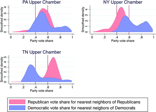 Fig. 5 The distributions of partisanship of nearest neighbors of Democrats and Republicans.