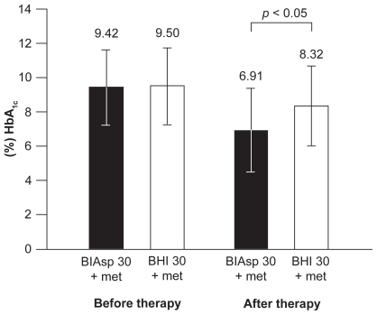 Figure 3 Significantly greater reduction in HbA1c after 12 weeks’ treatment with BIAsp 30 plus metformin than with BHI 30 plus metformin in obese patients with type 2 diabetes. Errors are SDs. Reproduced with permission from Velojic-Golubovic M, Mikic D, Pesic M, Dimic D, Radenkovic S, Antic S. Biphasic insulin aspart 30: better glycemic control than with premixed human insulin 30 in obese patients with type 2 diabetes. J Endocrinol Invest. 2009; 32(1):23–27.Citation39 Copyright © 2009 Editrice Kurtis.