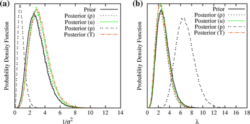 Fig. 12 Figure shows comparison of prior and posterior distribution for (a) σδ2 and (b) λδ in presence of erroneous experimental observations.