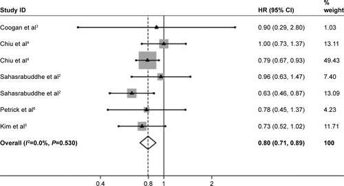 Figure S2 Forest plots of the meta-analysis on the association between NSAIDs and risk of HCC incidence after removal of the outliers of the heterogeneity.Note: Weights are from random-effects analysis.Abbreviations: HCC, hepatocellular carcinoma; NSAIDs, nonsteroidal anti-inflammatory drugs; HR, hazard ratio; CI, confidence interval.