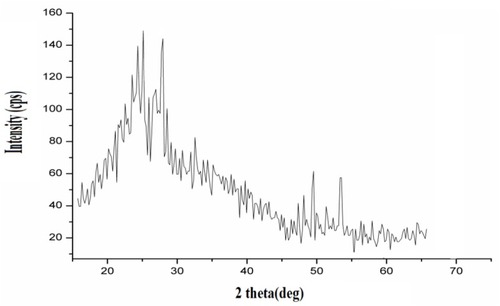 Figure 5 XRD spectra of synthesized ORMOSIL nanoparticles.