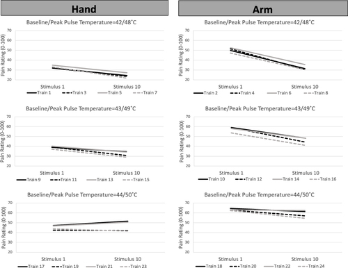 Figure 5 Predicted slopes (ie, change in group-level pain ratings) for each stimulus train. Trains 17 and 21 (denoted by asterisks) demonstrated statistically significant positive slopes, indicating group-level TS. Train 17 had the following parameters: baseline/peak temperature = 44/50°C, peak stimulus duration = 0.5s, pulse ramp speed = 6°C/s, pulse frequency = 0.33Hz. Train 21 had the following parameters: baseline/peak temperature = 44/50°C, peak stimulus duration = 0.5s, pulse ramp speed = 8°C/s, pulse frequency = 0.4Hz. *indicates trains that led to statistically significant summation.