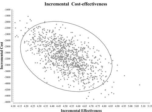 Figure 2 An incremental cost-effectiveness scatterplot comparing eradication therapy with no eradication therapy.