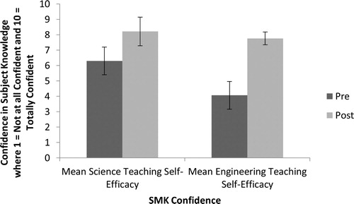 Figure 3. Student teachers’ self-efficacy levels for teaching science and engineering.