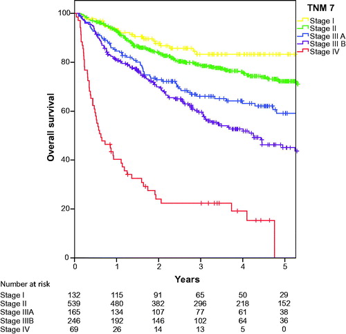 Figure 2. Overall survival for anal cancer in the NOAC study classified by TNM7 substages.