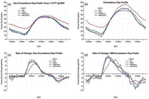 Figure 3. Diel profiles of ozone concentration averaged by hour at HMI and the surrounding MDE sites of Essex, Glen Burnie and Edgewood for (a) non-exceedance days at HMI with “warm” (≥85°F) temperatures at BWI [100 days] and (b) for those days where HMI had a maximum 8-hour average ozone greater than 70 ppbv [24 days]. Diel profiles of hourly rates of change (ppbv/hr) in (c) for the non-exceedance days found in (a), and (d) the exceedance days at HMI from (b).