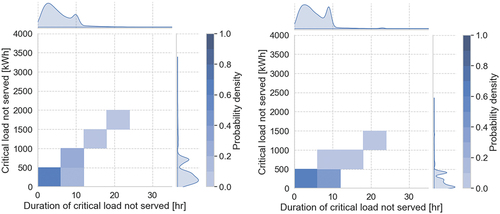 Figure 16. Two-dimensional square failure probability density distribution of the reference case (left) and the net-zero emissions case (right) for the Fishermans Bend campus case study.