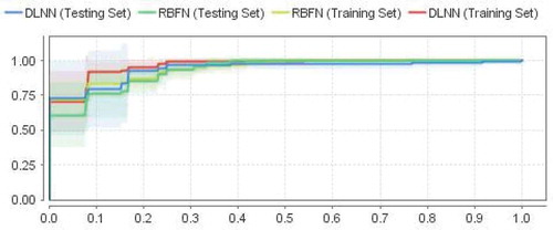 Figure 5. Receiver operating characteristic (ROC) curve of the DLNN and RBFN models (training and testing)