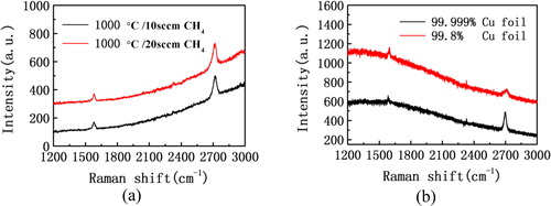 Figure 3. Raman spectra of graphene films under different growth conditions (copper substrate): (a) the different flow rate of methane at the temperature of 1000 °C, 10 sccm, 20 sccm respectively. (b) 99.8% and 99.999% copper foil at the temperature of 900 °C.