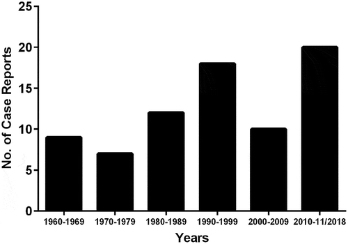 Figure 2. Number of cases of E. dermatitidis infections reported in the literature from 1960 to May 2018. Data until 1999 were retrieved from Taj-Aldeen et al. [Citation12]. Latest reports were recorded by carefully scrutinized for case reports.