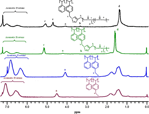 Figure 1 1H NMR spectra of P(S-co-CMS), PS-N3, PS-g-PLLA, and PS-g-PLLGA.