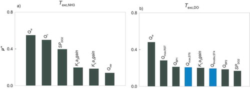 Figure 3. Influential control handles for river water quality using 1-year evaluation period in terms of Texc,NH3 (a) and Texc,DO (b). Sewer control handles in blue and WWTP control handles in green.