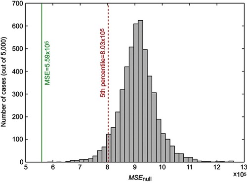 Figure 3 Leave-one-out cross-validation showing that the moderated mediation model was predictive of follow-up cotinine levels with significantly smaller prediction error (ie, MSE) as compared to the null distribution of prediction error (MSEnull) obtained through 5,000 permutations. Green solid line: actual MSE value produced by the original data. Red dashed line: 5th percentile of the empirical MSEnull produced by permutation.