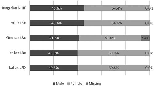 Figure 3. Incident users of the extemporaneous combination (NV-EXC) stratified by sex.