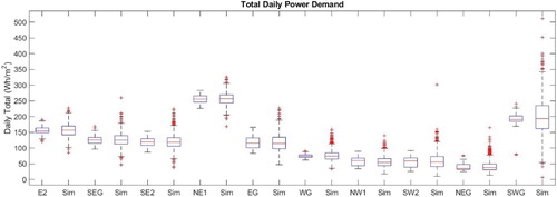 Figure 19. Daily total demand for 1000 stochastic samples (Sim) compared against the training data for 10 spatial zones (term-time weekday).