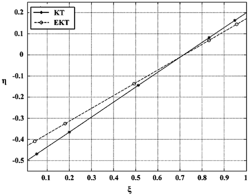 Figure 2. KT and EKT plot for CHMA–St copolymerization.