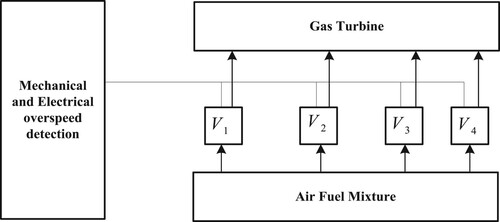 Figure 11. The diagram block for the over-speed protection system of a gas turbine (T.-C. Chen, Citation2006; Ghavidel et al., Citation2018).