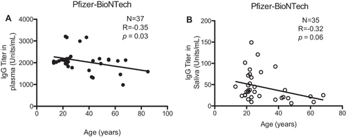 Figure 4 The IgG levels waned post two doses of Pfizer-BNT162b2 in the aged group. (A) Negative correlation of antibody with age after two doses and the correlation was analyzed using Pearson's test, (N=37, r= −0.35, p=0.03). (B) Negative correlation of saliva IgG with age; and analyzed using Pearson's test, (N=35, r= −0.32, p=0.06).