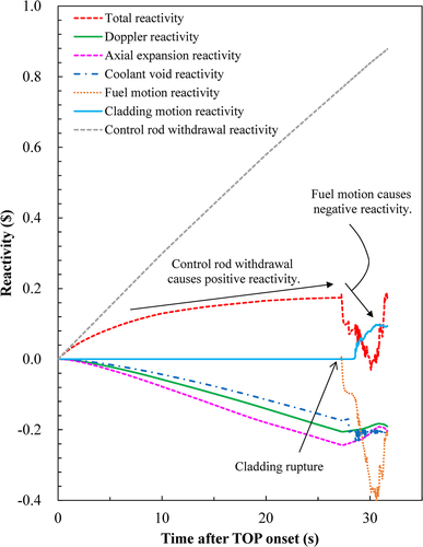 Figure 12. Transition of reactivity under UTOP reference condition.