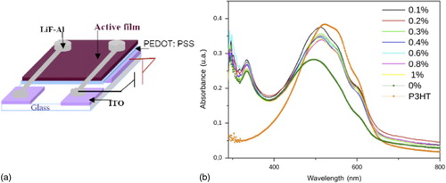 Figure 1. a layout of solar cells prepared on 20 × 25 mm substrates with 1 mm thickness (diameter of two Al circular electrodes was 6 mm) and b UV-Vis absorption spectra of P3HT, pristine and SWCNT doped active layers under study (before annealing)