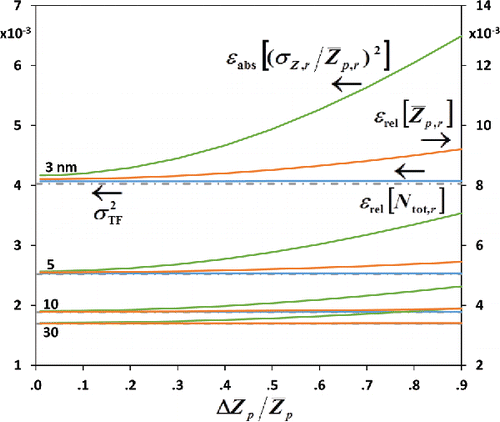 Figure 1. Relative errors in recovered total number concentration and mean mobility and absolute error in the recovered relative variance as a function of centroid particle size and relative width of a triangular input distribution to the mobility spectrometer from Equations (Equation20[20] , n = 5) and (Equation32[32] ). For comparison, gray dot-dash lines indicate the value of the DMA transfer function relative variance at the centroid size (or twice that value on the right axis).