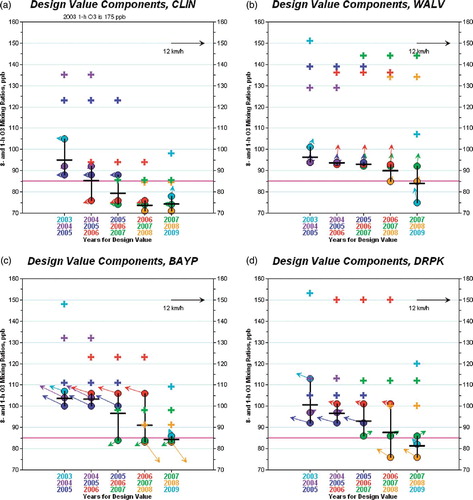 Figure 2. A visual display of the components of the design value (DV) for the (a) CLIN, (b) WALV, (c) BAYP, and (d) DRPK monitors. For each set of three consecutive years on the x-axis, the fourth-highest 8-hr O3 values at the monitor for each year are shown. The filled circles are the 8-hr concentrations, and the plus symbols are the 1-hr peak O3 concentrations during the 8-hr window. The colors of the circles and plus symbols are related to the color of the year label on the x-axis. For each circle, the 8-hr averaged ground-level wind vector is also shown. The thick, black horizontal bar shows the DV, and the magenta line shows the 1997 8-hr O3 standard level (85 ppb).